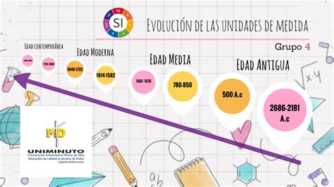 Evolución De Las Unidades De Medida By Laura Martinez On Prezi