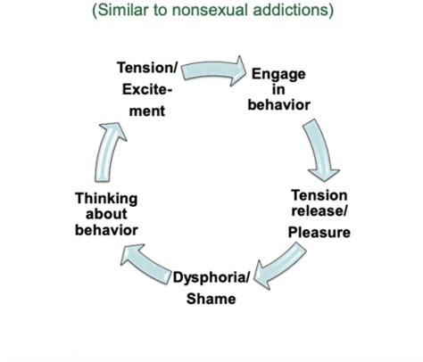 Sexual Dysfunctions And Paraphilias Flashcards Quizlet