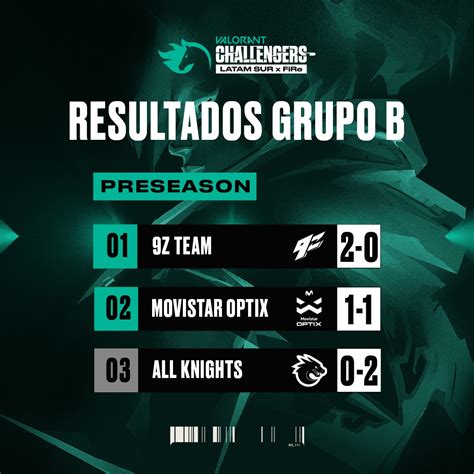 VALORANT Challengers LATAM on Twitter PRESEASON SUR RESULTADOS DÍA