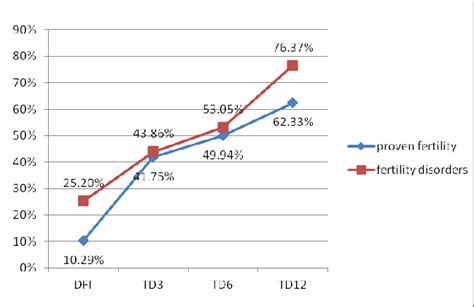 Comparison Of Sperm Dna Fragmentation Index Dfi At Different Time