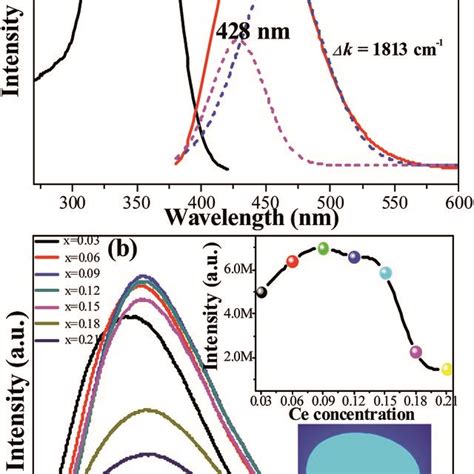 A Pl And Ple Spectra Of The As Synthesized Lsn009ce³⁺ Phosphor B