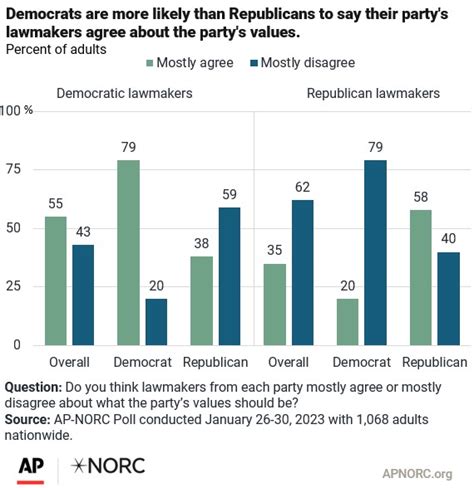 The future for the Republican and Democratic parties - AP-NORC