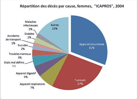 La Mortalité Causes De Décès