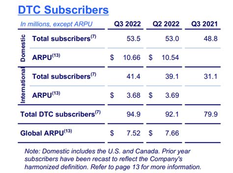 Warner Bros Discovery Iger Unlikely To Save Failed Dtc Model Nasdaq