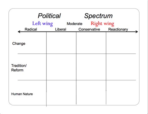 Political Spectrum - Husky History