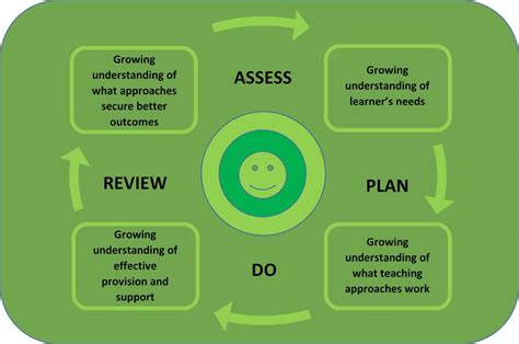 The Graduated Approach Teaching Learners Understanding