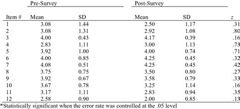 Means Standard Deviations And Results Of Wilcoxon Signed Rank Test