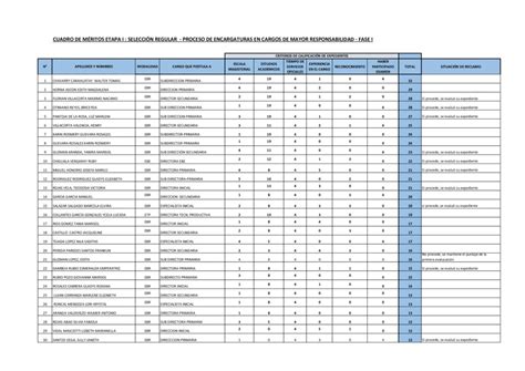 CUADRO DE MÉRITOS ETAPA I SELECCIÓN REGULAR PROCESO DE ENCARGATURAS