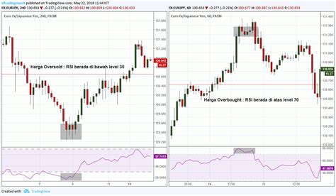 Cara Membaca Indikator Rsi