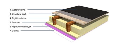 Warm Roof Or Cold Roof Choosing The Right Design For Flat Roofs Garland Uk