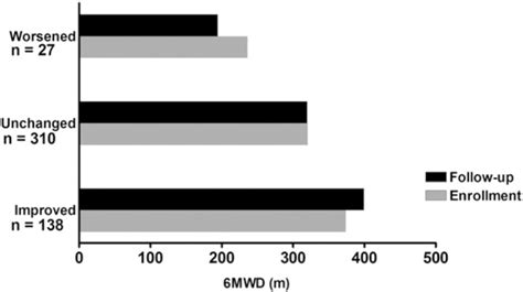 Functional Class Improvement And 3 Year Survival Outcomes In Patients With Pulmonary Arterial