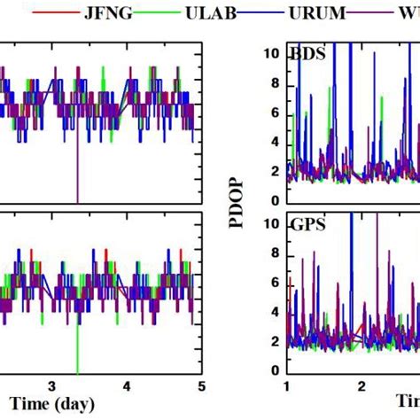 Number Of Visible Satellites And Pdop Values Of The Four Megx Stations Download Scientific