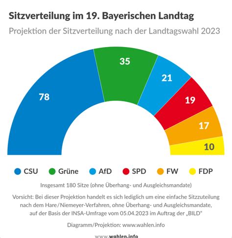 Landtagswahl In Bayern 2023 Wahlen Info