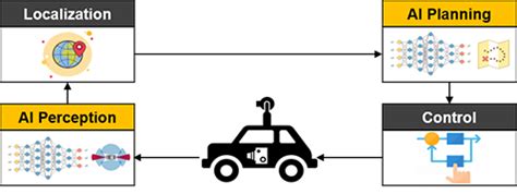 Data Driven Perception And Planning Methodologies For Autonomous