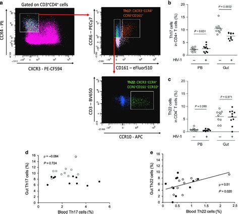 frequencies     cells  cd  cells   peripheral
