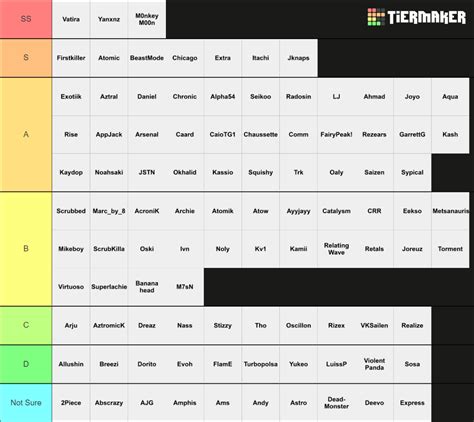 RLCS Players Tier List Community Rankings TierMaker