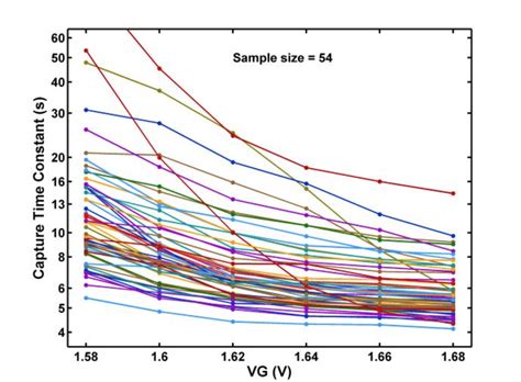 Extracted Capture Time Constant í µí¼ í µí± As Functions Of í µí± í Download Scientific Diagram