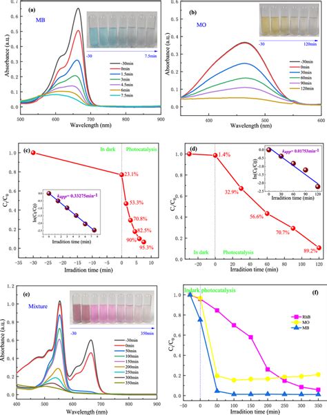 A B And Uvvis Absorption Spectra Of Mb Mo And Rhb Mo Mb Mixture