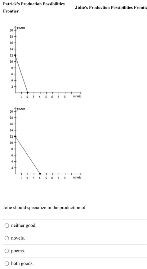 Solved If An Economys Ppf Starts As Graph A And Them