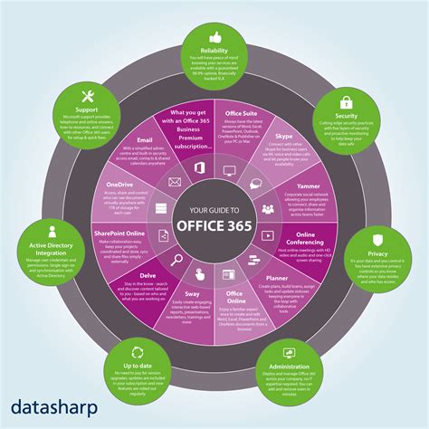 Your Guide To Office 365 Infographic Microsoft Software One Note