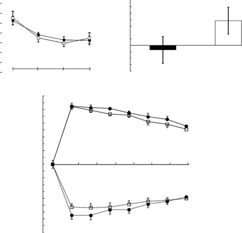 A Fasting And Postprandial Plasma Levels Of Ghrelin After The Mixed