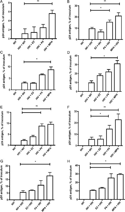 Effect Of Female Sex Hormones On Uptake Of Human Immunodeficiency Virus Download Scientific