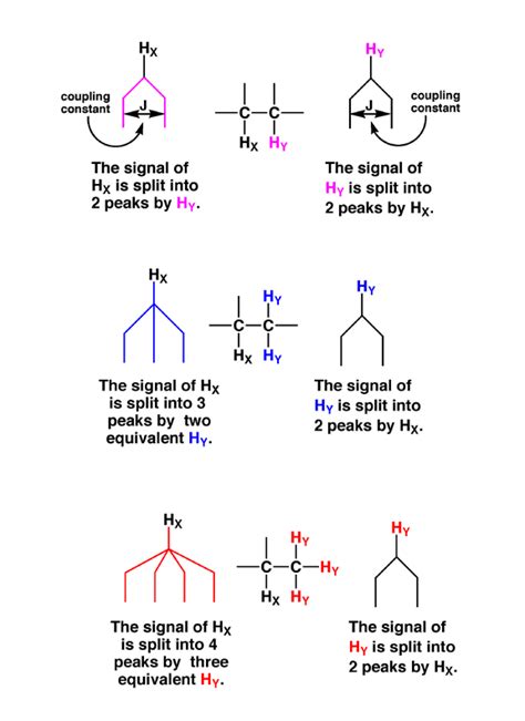 How To Interpret Nmr Spectra