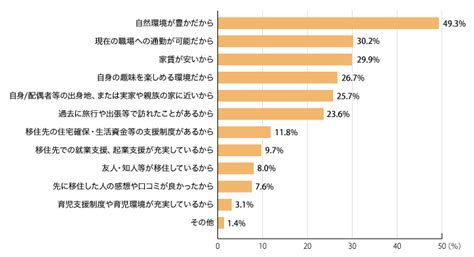 地方移住に関心がある人は約3割、移住後は6割以上が現在の職場での勤務を続けたい：不動産トピックス 【不動産ジャパン】