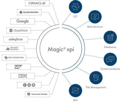 5 Beneficios Clave Para Impulsar La Venta De Proyectos De Integración De Sistemas