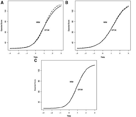 A Promis Anxiety Scale Scale Response Curve B Promis Anger Scale