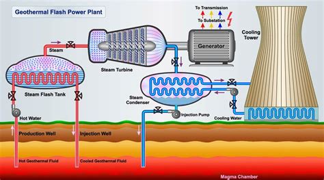 The Best Geothermal Energy Process Diagram References - Bigmantova