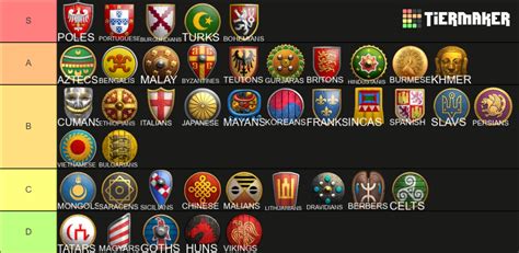 Age Of Empires Ii Definitive Edition Civilizations Tier List