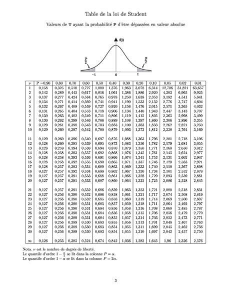 Table De La Loi De Student Statistique Studocu