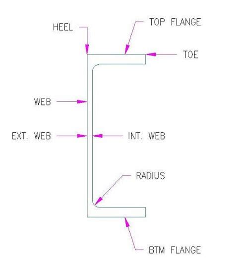 Steel Parallel Flange Channels (PFC) | 75PFC - 380PFC | Steel Builders