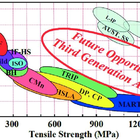 Overview Of Tensile Strength Vs Elongation For Various Classes Of