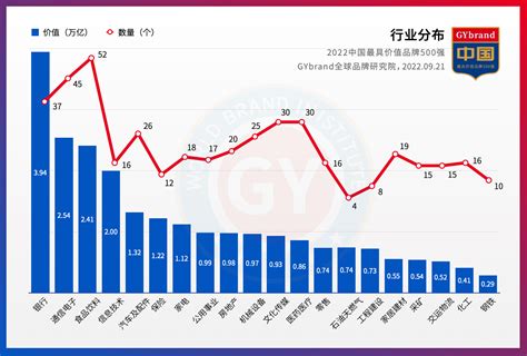 2022中国最具价值品牌500强名单揭晓 最新中国品牌500强企业排名一览