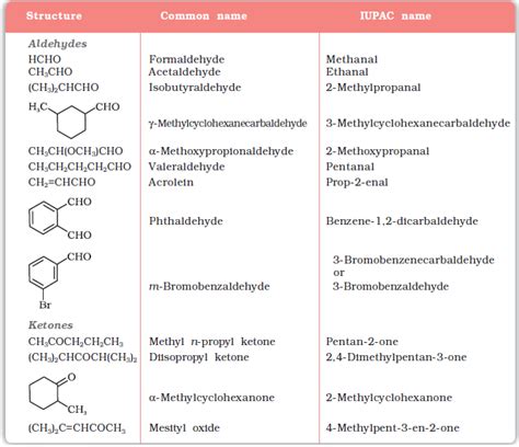 Aldehydes Ketones And Carboxylic Acids NCERT Class 12 Chemistry