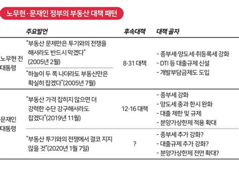 문재인 대통령 부동산 투기와 전쟁노무현식 세제 강화 네이트 뉴스