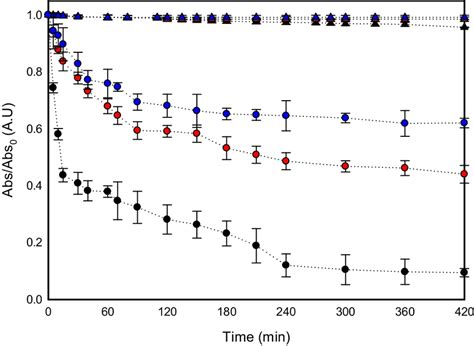 Mo Discoloration Evolution For The Homogeneous Fenton Process