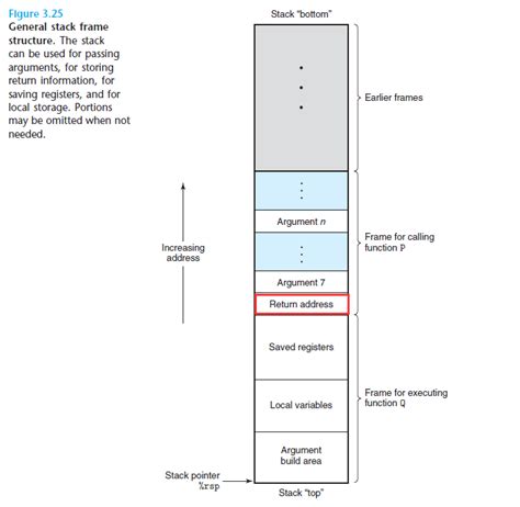 Assembly Difference Between Amd64 And Intel X86 64 Stack Frame