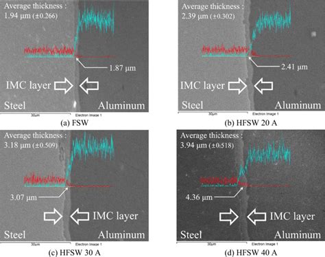 SEM EDS Analysis Of IMC Layer In FSWand HFSW Welded Joints A IMC