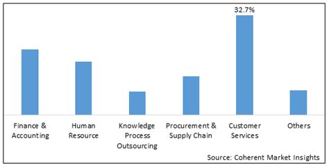 Business Process Outsourcing Market Price Size Share Growth