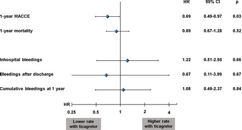 Efficacy And Safety Of Ticagrelor In Comparison To Clopidogrel In