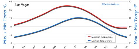 Las Vegas Weather Averages