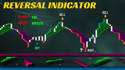 THIS Strategy 100 Accurate Reversals Using These Premium Tradingview