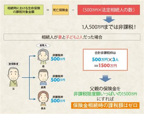 生命保険・死亡保険金には相続税がかかる？非課税枠と相続税計算