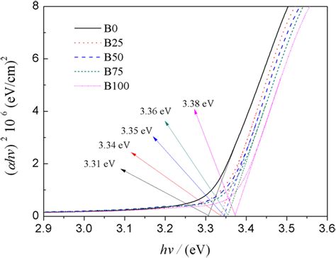 Tauc Plots Hv Versus Hv Of The Bzo Films On Glass Substrates