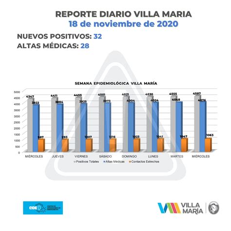 No hay que relajarse Villa María confirmó hoy 32 nuevos casos