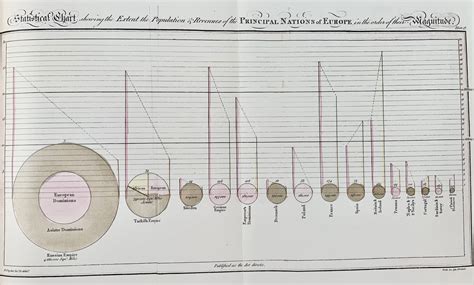 William Playfair Faither O Data Visualisation Mak Forrit