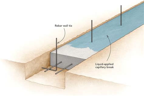 The Right Footings For Strong Foundations Fine Homebuilding